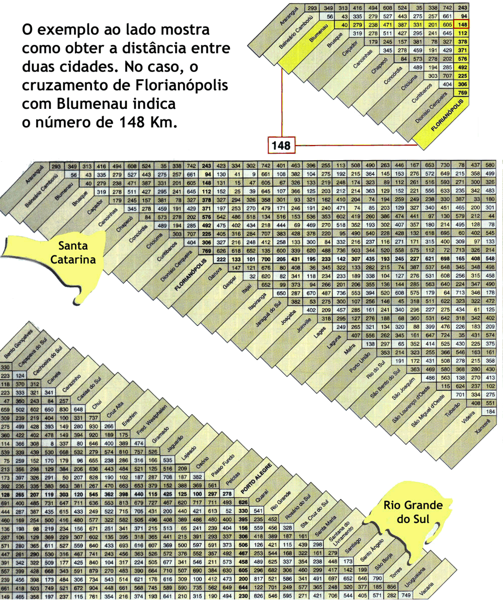 Distncia entre cidades - Santa Catarina e Rio Grande do Sul